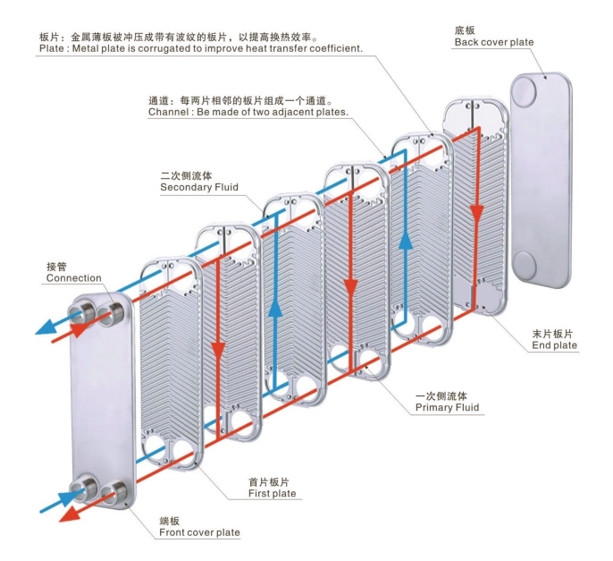 板式換熱器,板式換熱器機組,鈦材板式換熱器,板式冷凝器,全焊接板式換熱器,釬焊板式換熱器,衛(wèi)生級板式換熱器,寬流道板式換熱器,容積式換熱器,盤管換熱,換熱設備,板式冷卻器,換熱器廠家,換熱設備